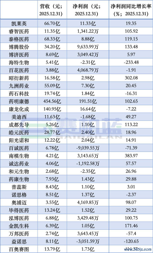 超7亿必一体育APP,一家收歇药企被二次拍卖